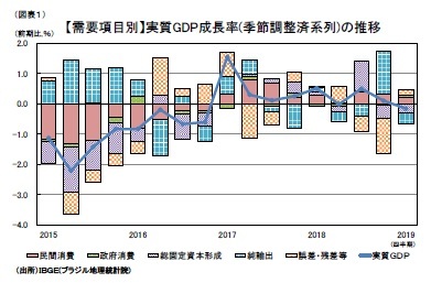 （図表１）【需要項目別】実質GDP成長率(季節調整済系列)の推移