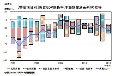 (図表1)【需要項目別】実質GDP成長率(季節調整済系列)の推移