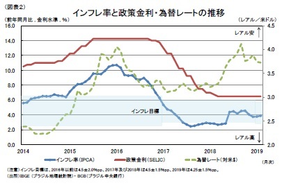 （図表２）インフレ率と政策金利・為替レートの推移