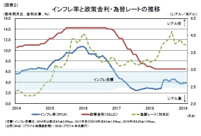 (図表2)インフレ率と政策金利・為替レートの推移