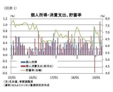 (図表1)個人所得・消費支出、貯蓄率
