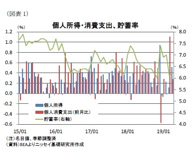 （図表1）個人所得・消費支出、貯蓄率