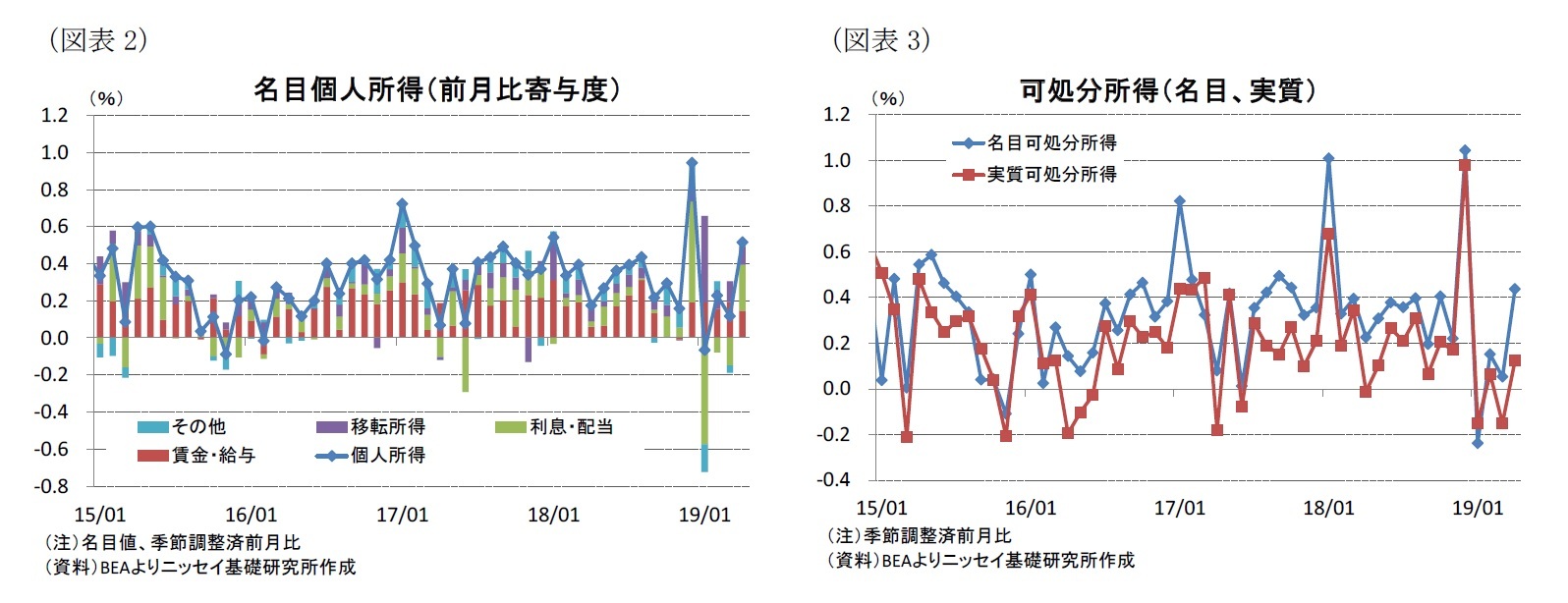 （図表2）名目個人所得（前月比寄与度）/（図表3）可処分所得（名目、実質）