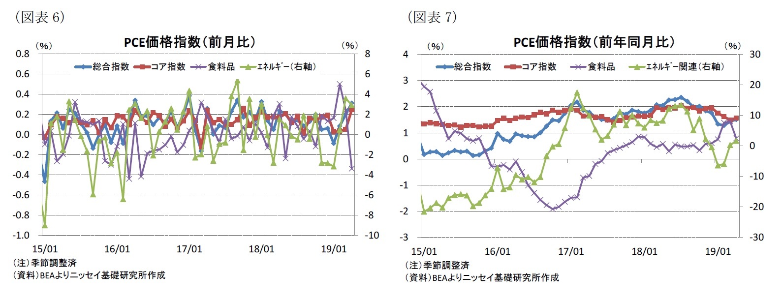 （図表6）PCE価格指数（前月比）/（図表7）PCE価格指数（前年同月比）
