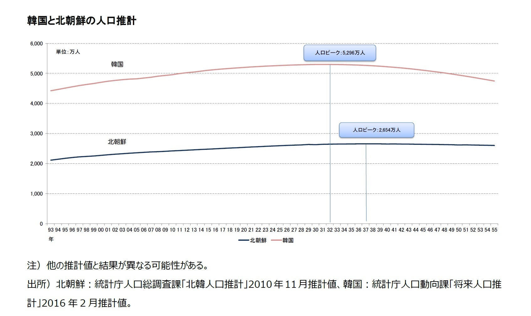 韓国と北朝鮮の人口推計