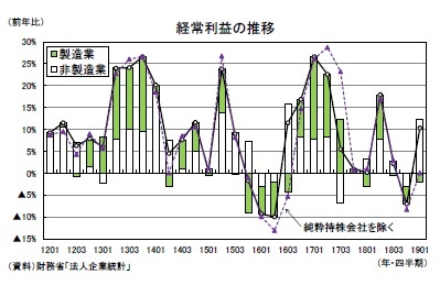 経常利益の推移