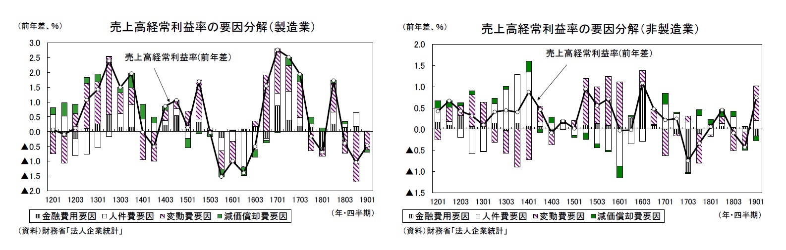 売上高経常利益率の要因分解（製造業）/売上高経常利益率の要因分解（非製造業）