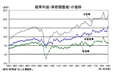 経常利益（季節調整値）の推移