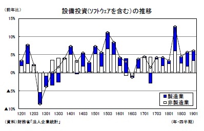 設備投資(ｿﾌﾄｳｪｱを含む）の推移