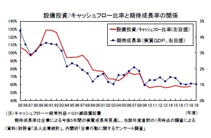 設備投資/キャッシュフロー比率と期待成長率の関係