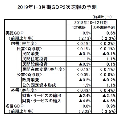 2019年1-3月期GDP2次速報の予測
