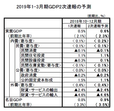 2019年1-3月期ＧＤＰ2次速報の予測