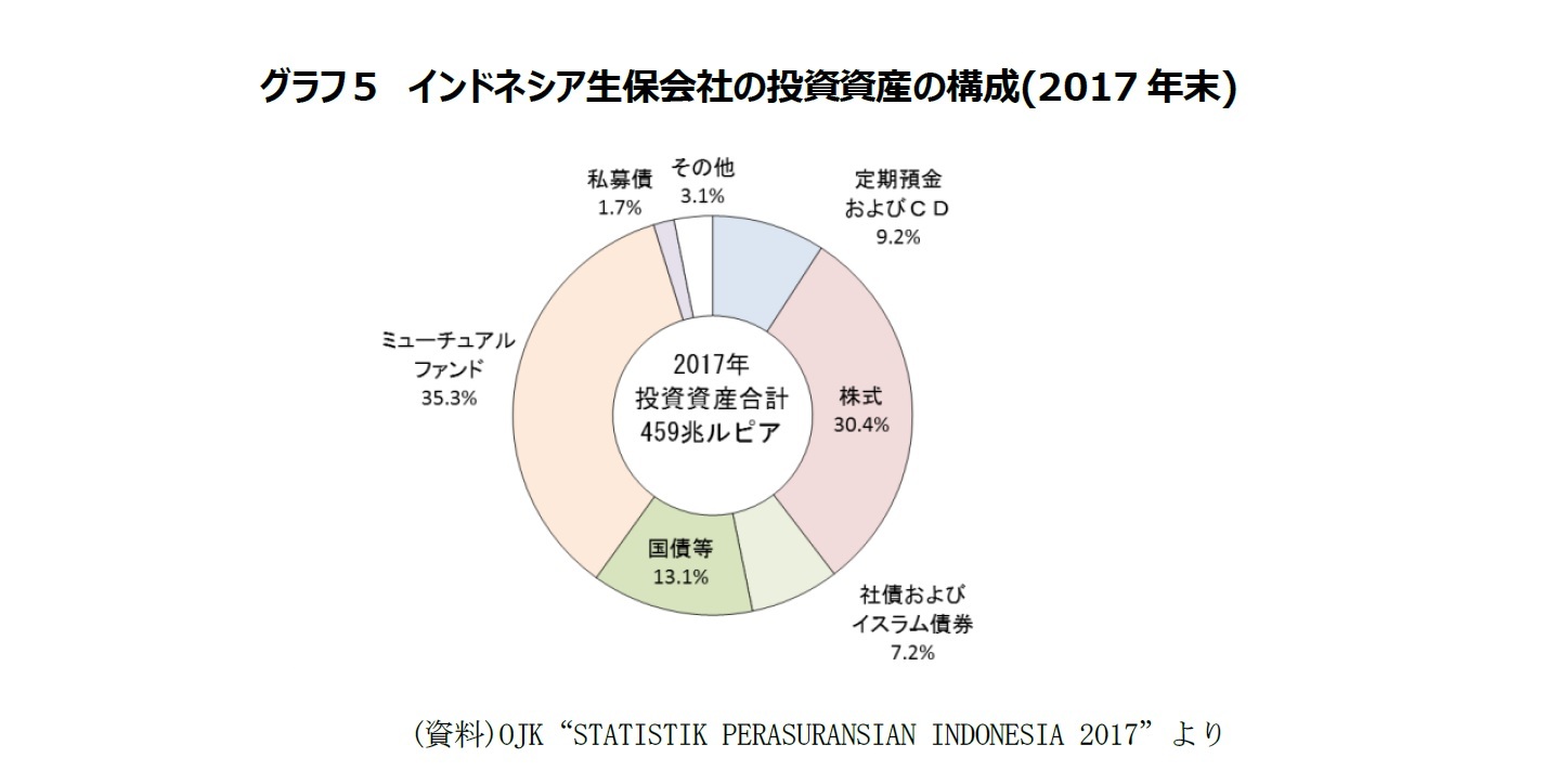 グラフ５　インドネシア生保会社の投資資産の構成(2017年末)