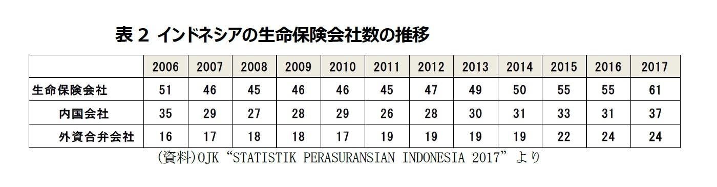 表2 インドネシアの生命保険会社数の推移