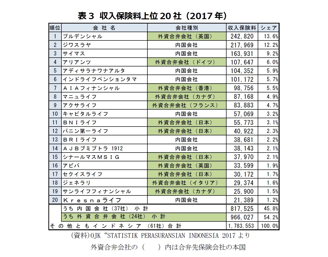 表3　収入保険料上位20社（2017年）