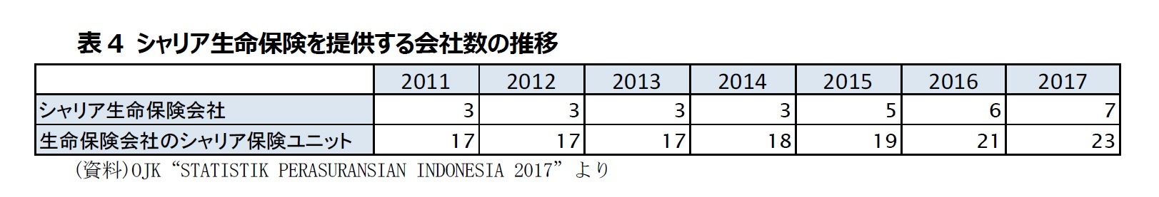 表4 シャリア生命保険を提供する会社数の推移