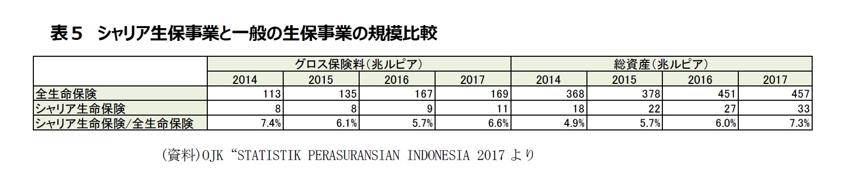 表５　シャリア生保事業と一般の生保事業の規模比較