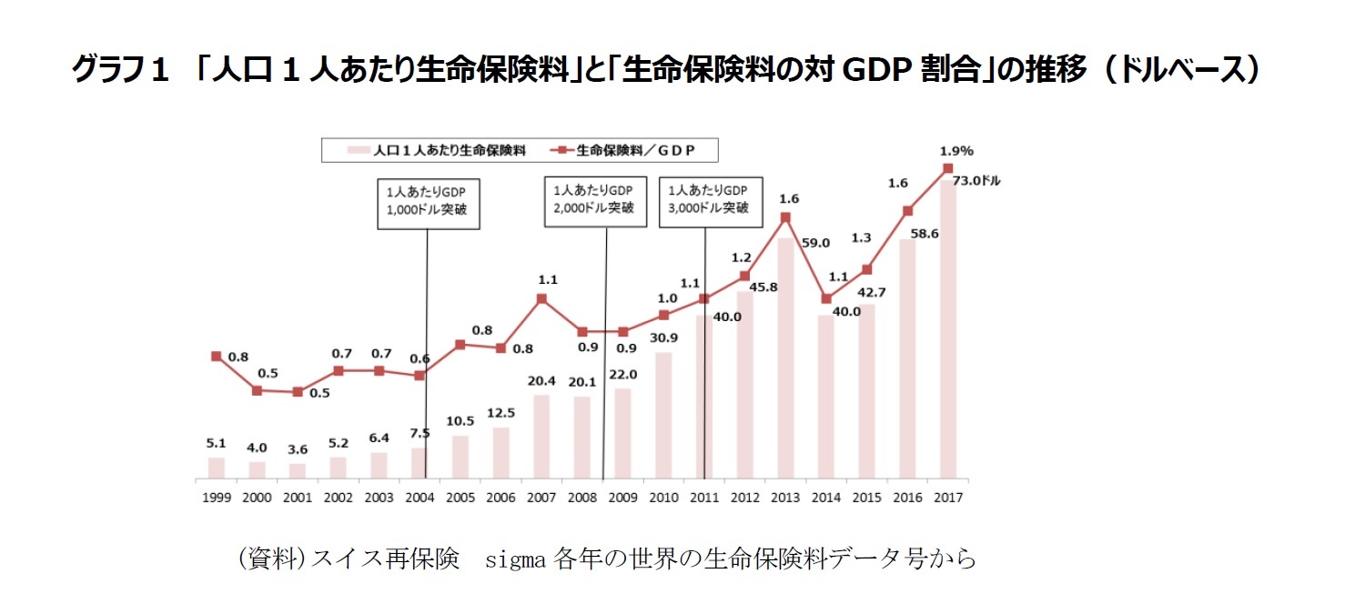 グラフ１　「人口1人あたり生命保険料」と「生命保険料の対GDP割合」の推移（ドルベース）