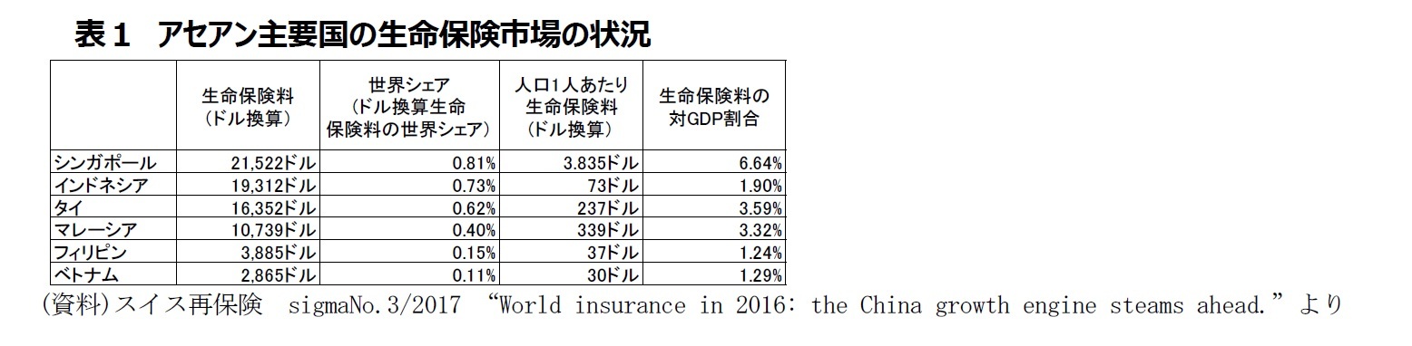 表１　アセアン主要国の生命保険市場の状況