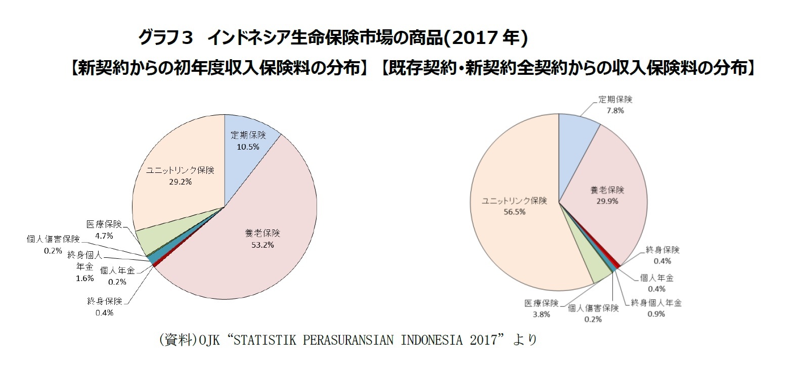 　グラフ３　インドネシア生命保険市場の商品(2017年)
