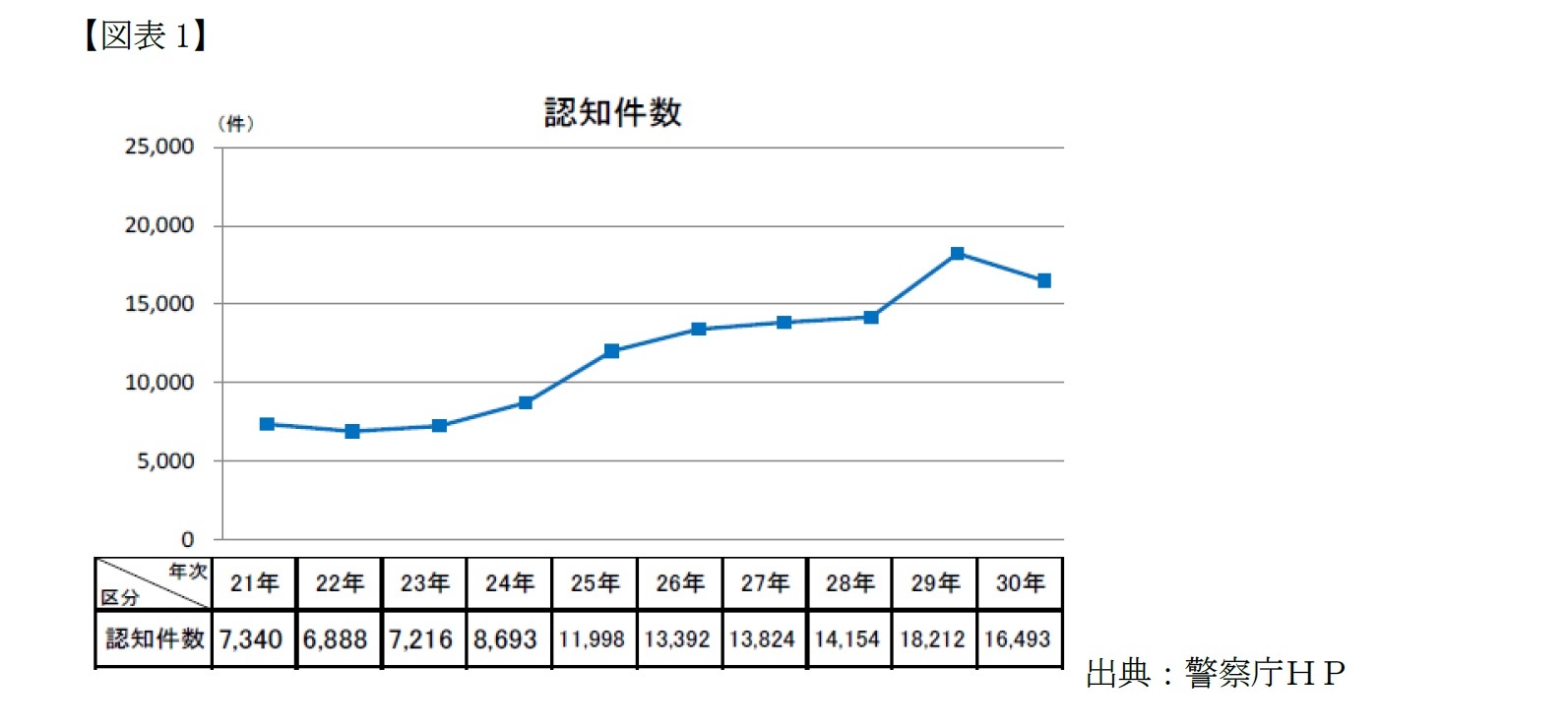 【図表1】認知件数