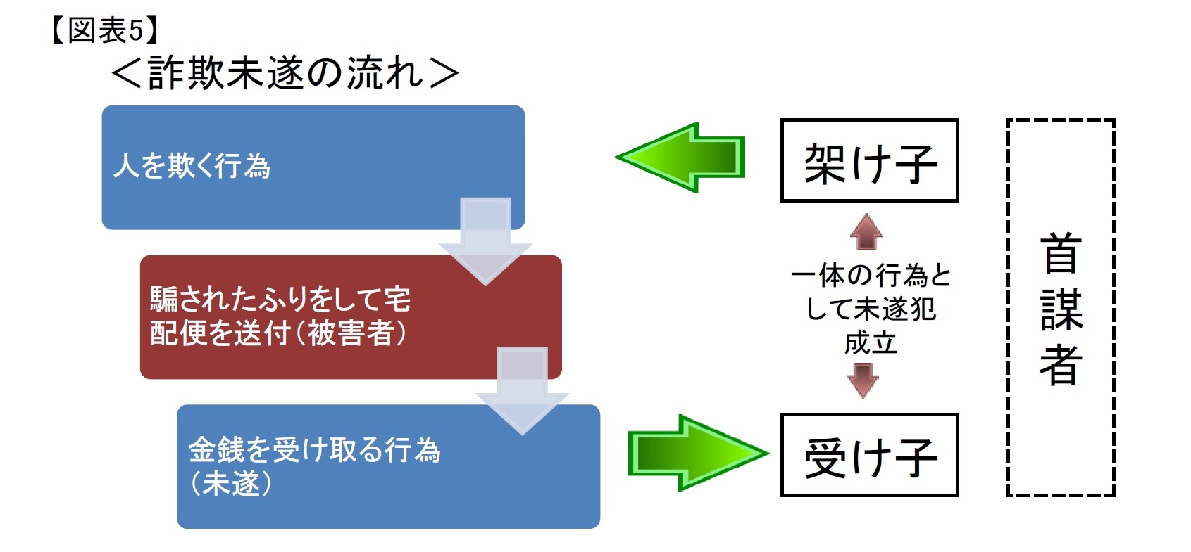 (図表5)＜詐欺未遂の流れ＞