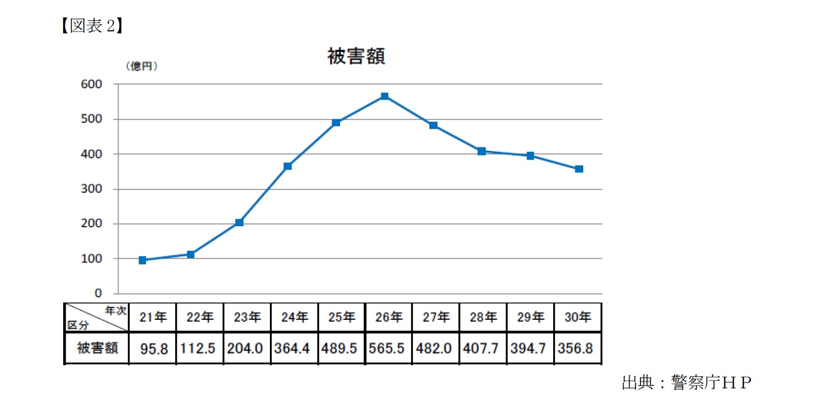 【図表2】被害額