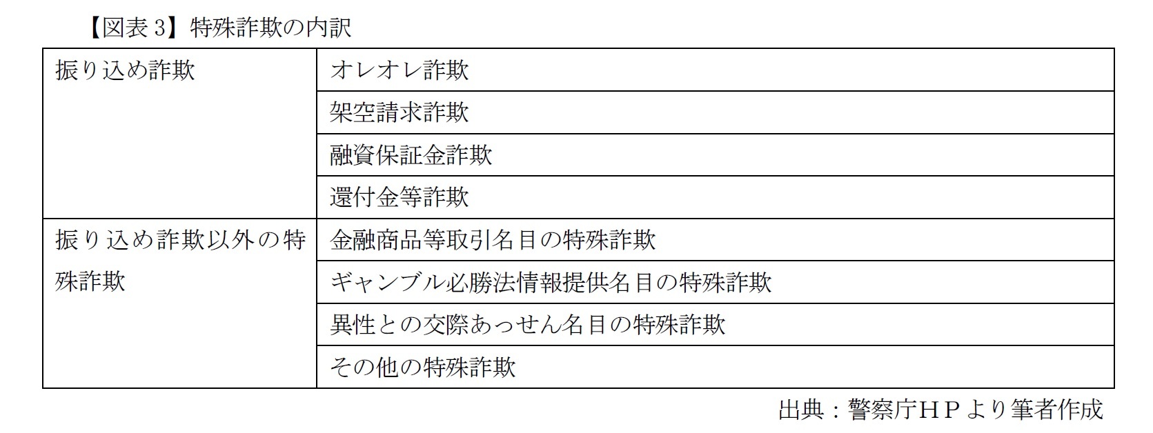 【図表3】特殊詐欺の内訳