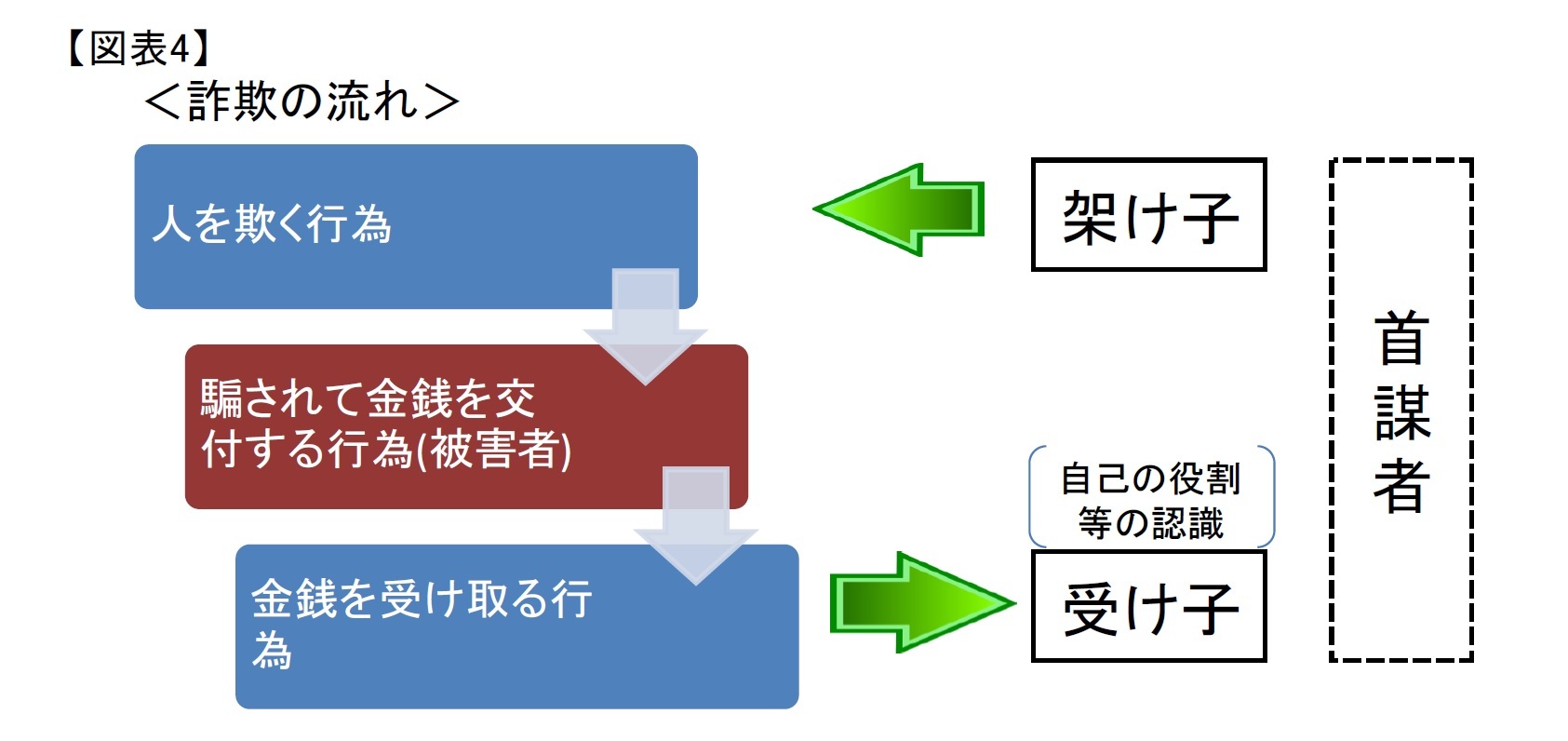 (図表4)<詐欺の流れ>