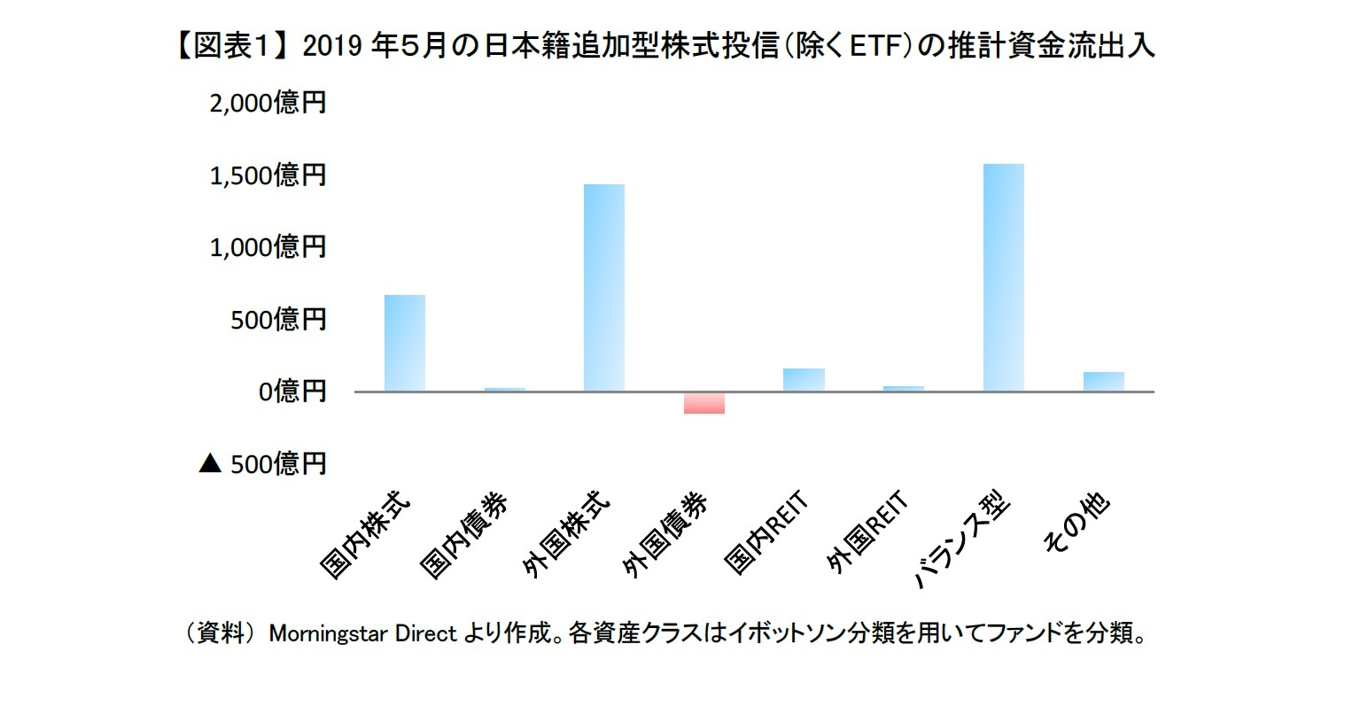 【図表１】 2019年５月の日本籍追加型株式投信（除くETF）の推計資金流出入