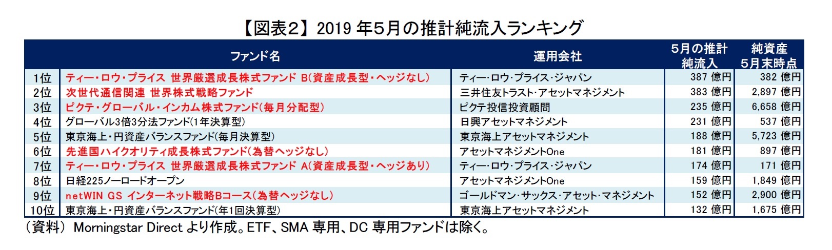 【図表２】 2019年５月の推計純流入ランキング