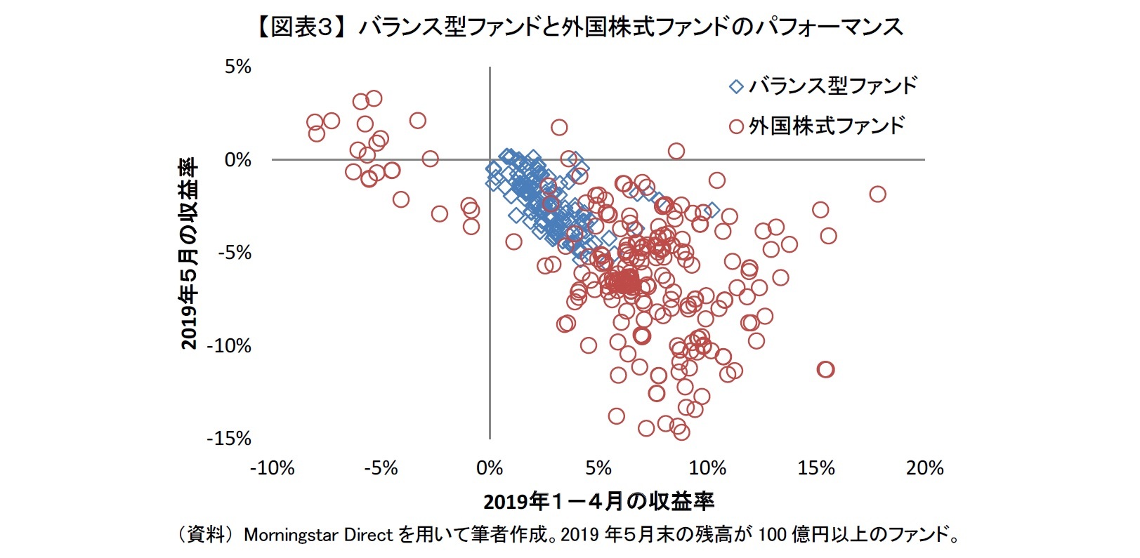 【図表３】 バランス型ファンドと外国株式ファンドのパフォーマンス
