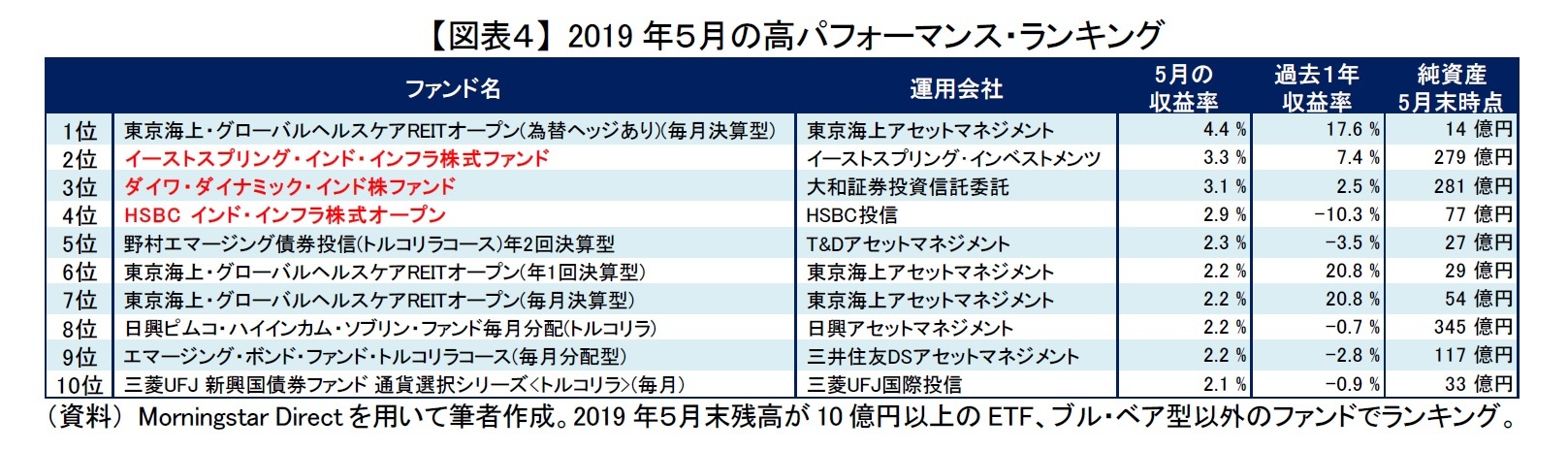 【図表４】 2019年５月の高パフォーマンス・ランキング