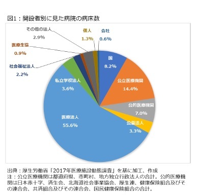 図1：開設者別に見た病院の病床数