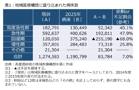 表1：地域医療構想に盛り込まれた病床数