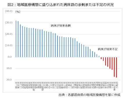 図2：地域医療構想に盛り込まれた病床数の余剰または不足の状況