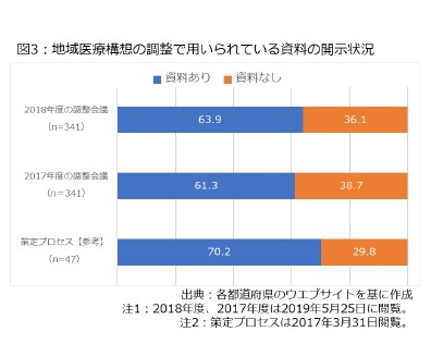 図3:地域医療構想の調整で用いられている資料の開示状況