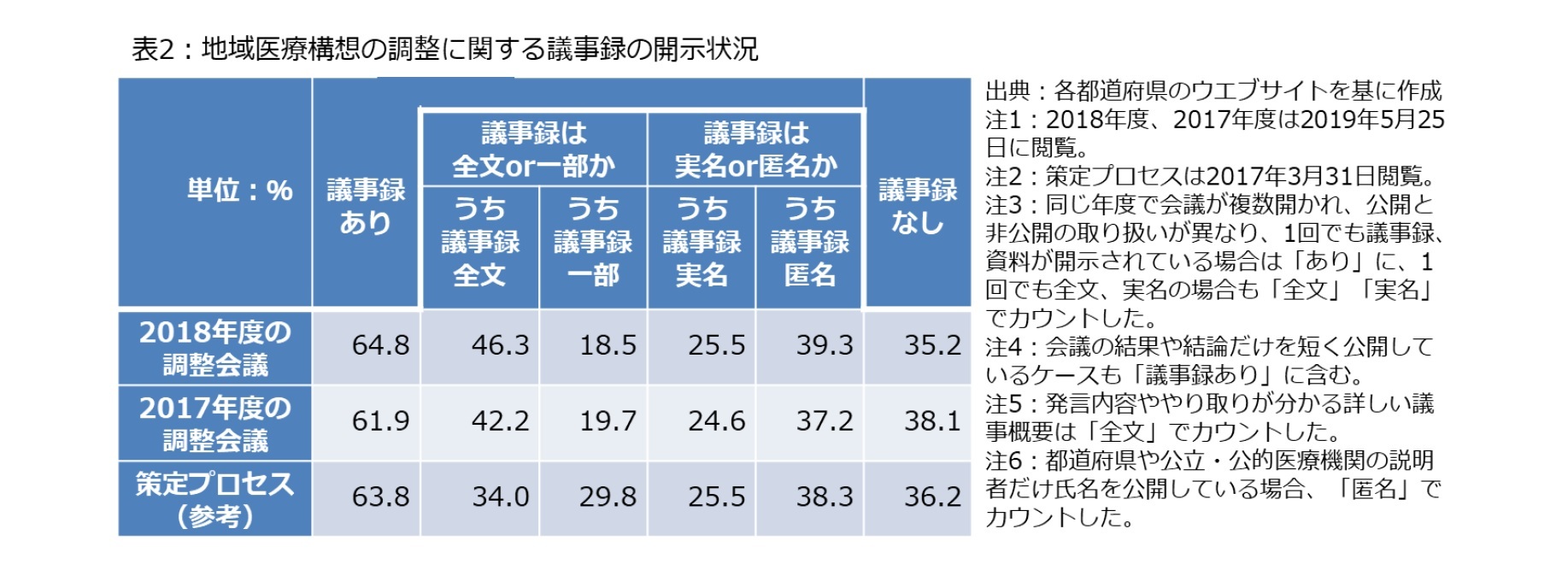 表2：地域医療構想の調整に関する議事録の開示状況