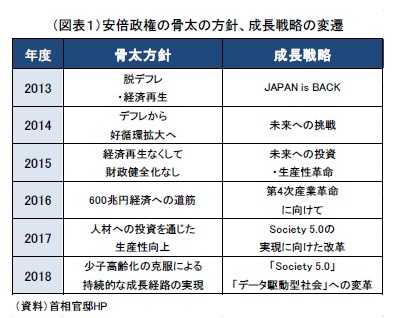 （図表１）安倍政権の骨太の方針、成長戦略の変遷