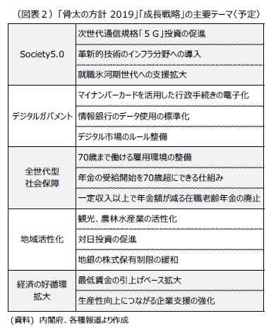 (図表2)「骨太の方針 2019」「成長戦略」の主要テーマ〈予定〉