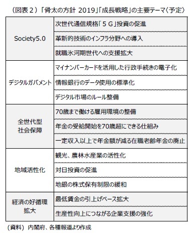 （図表２）「骨太の方針 2019」「成長戦略」の主要テーマ〈予定〉