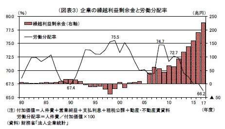 (図表3) 企業の繰越利益剰余金と労働分配率