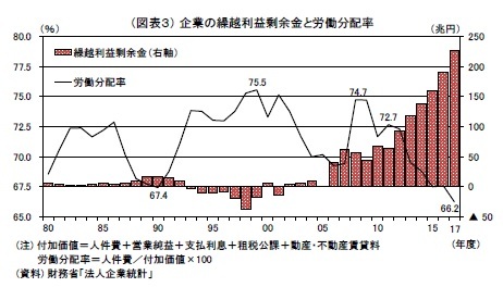 （図表３） 企業の繰越利益剰余金と労働分配率