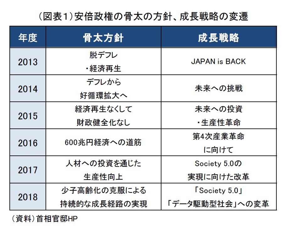 6月閣議決定に向けて議論が加速する 骨太の方針 成長戦略 ニッセイ基礎研究所 6月閣議決定に向けて議論が加速する 骨太の方針 成長戦略 ニッセイ基礎研究所