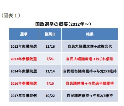 （図表１）国政選挙の概要（2012年～）