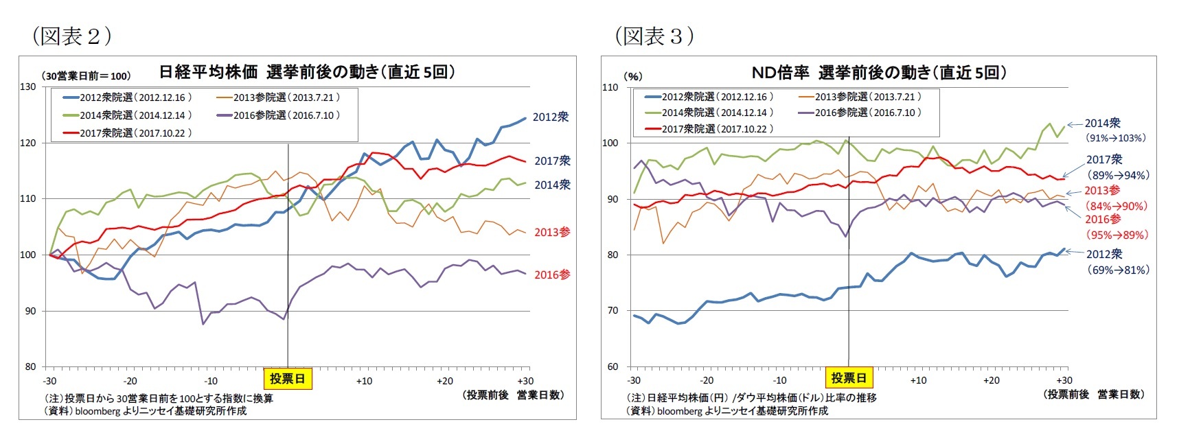 （図表２）日経平均株価選挙前後の動き（直近5回）/（図表２）ＮＤ倍率選挙前後の動き（直近5回）
