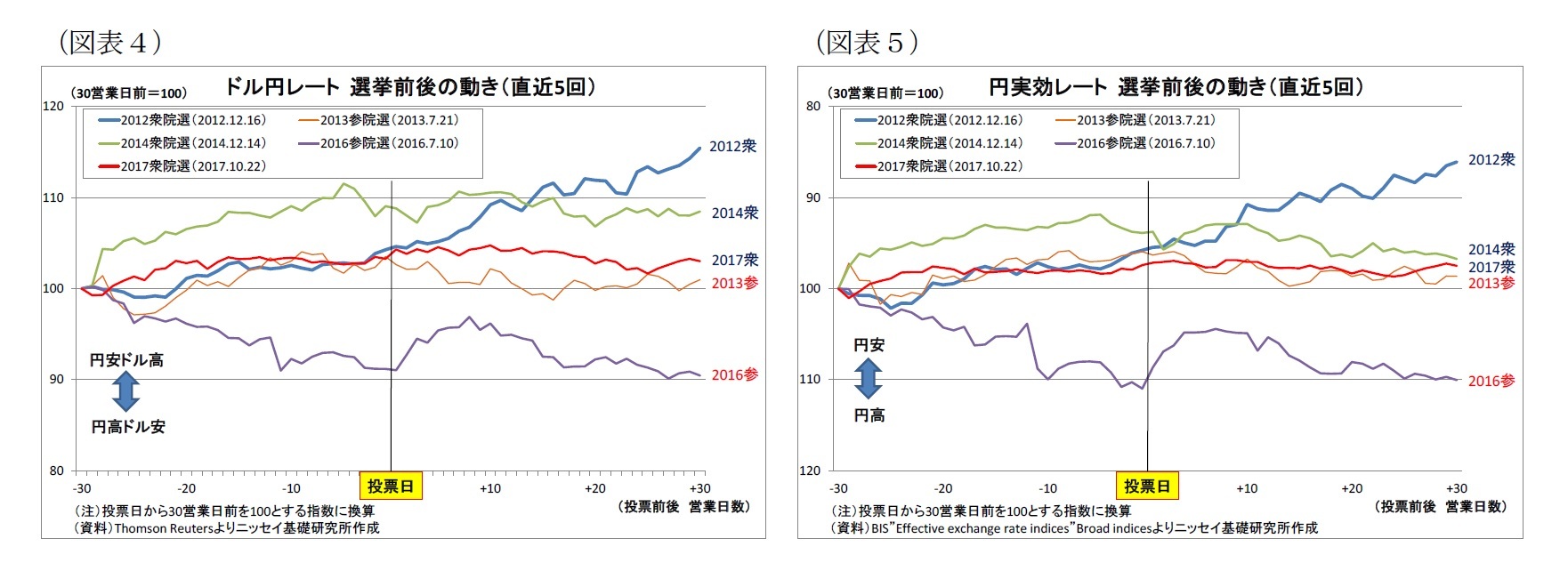 (図表4)ドル円レート選挙前後の動き(直近5回)/(図表5)円実効レート選挙前後の動き(直近5回)
