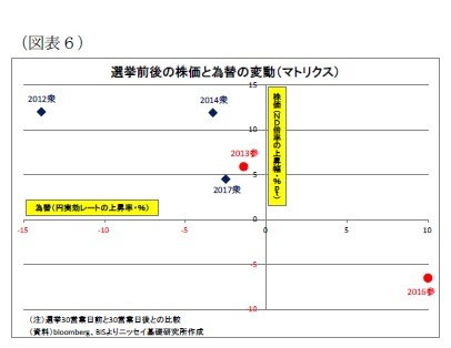 （図表６）選挙前後の株価と為替の変動（マトリクス）