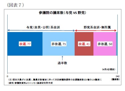 （図表７）参議院の議席数（与党VS 野党）