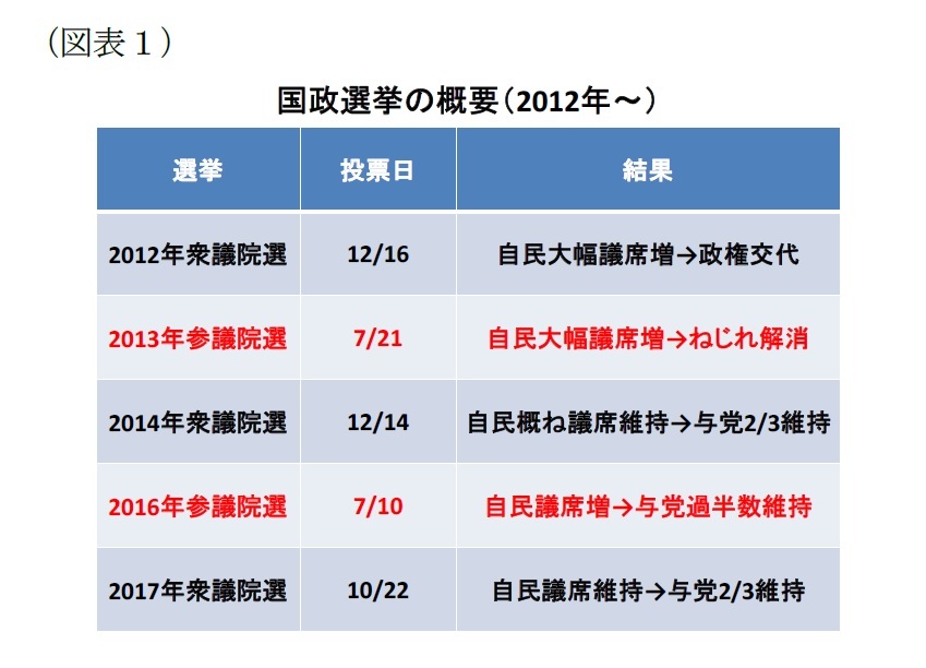 2012年衆議院選挙速報サイトレビュー 分かりやすさと操作性の観点から Gomez
